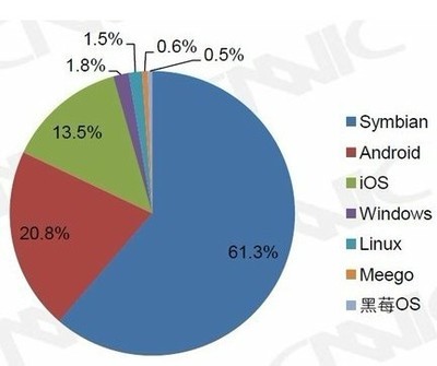 中国移动互联网调查 智能手机网民达1.9亿，游戏产业迎来新机遇